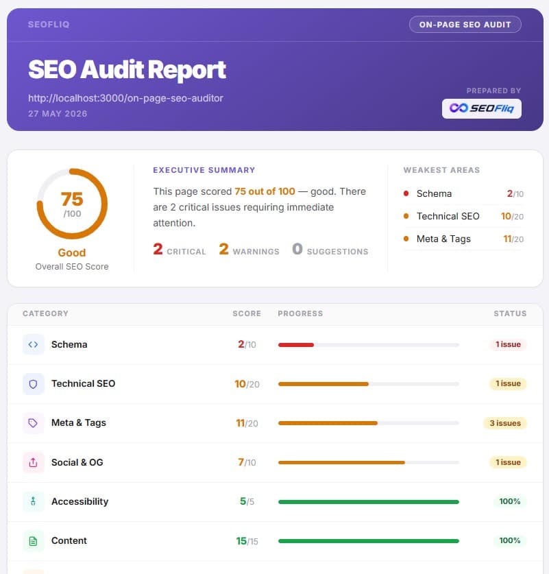 SEOFliq SEO Audit Report showing branded cover, executive summary, score ring, and section score table